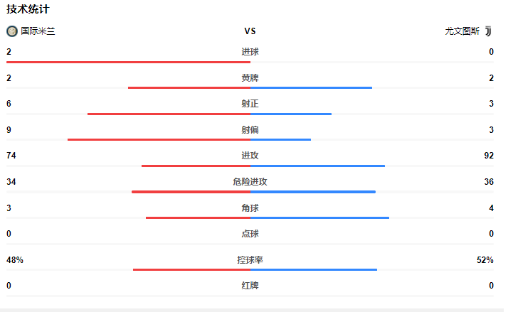  国际米兰逆转战胜罗马，积分榜攀升至次席  